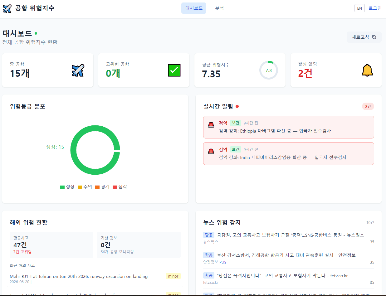 Airport Risk Index (공항 위험지수)
