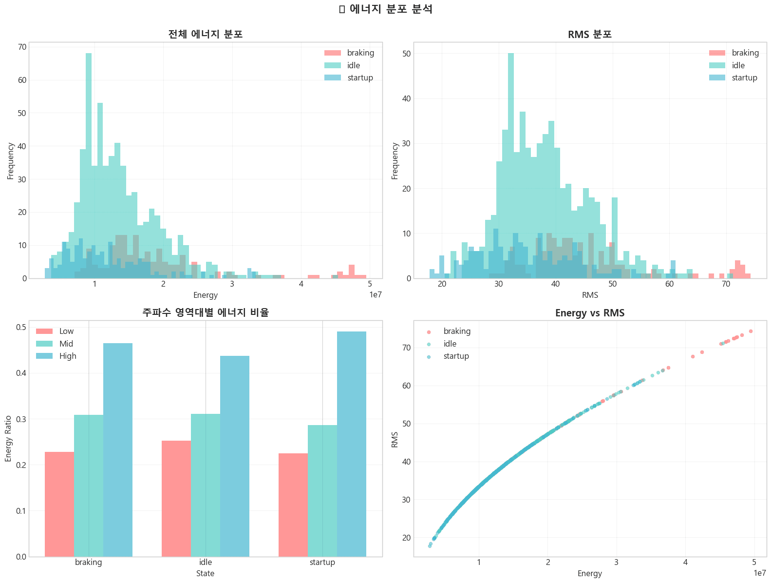 Car Sound Anomaly Detection (자동차 이상소리 탐지)